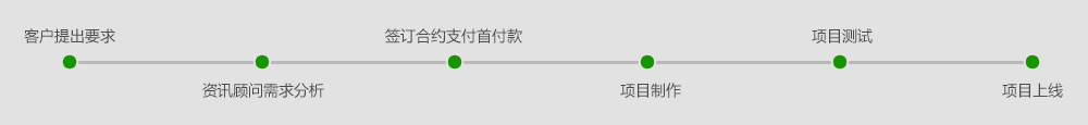 網站建設流程